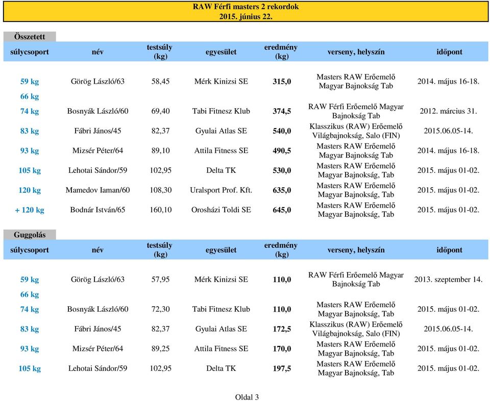 Mizsér Péter/64 89,10 Attila Fitness SE 490,5 Magyar 105 kg Lehotai Sándor/59 102,95 Delta TK 530,0 120 kg Mamedov Iaman/60 108,30 Uralsport Prof. Kft.