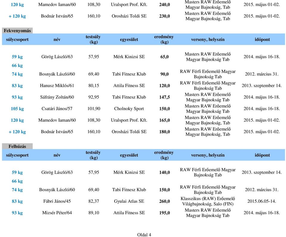 kg Hanusz Miklós/61 80,15 Attila Fitness SE 120,0 93 kg Sáfrány Zoltán/60 92,95 Tabi Fitnesz Klub 147,5 Magyar 105 kg Csatári János/57 101,90 Cholnoky Sport 150,0 Magyar  165,0 + 120 kg