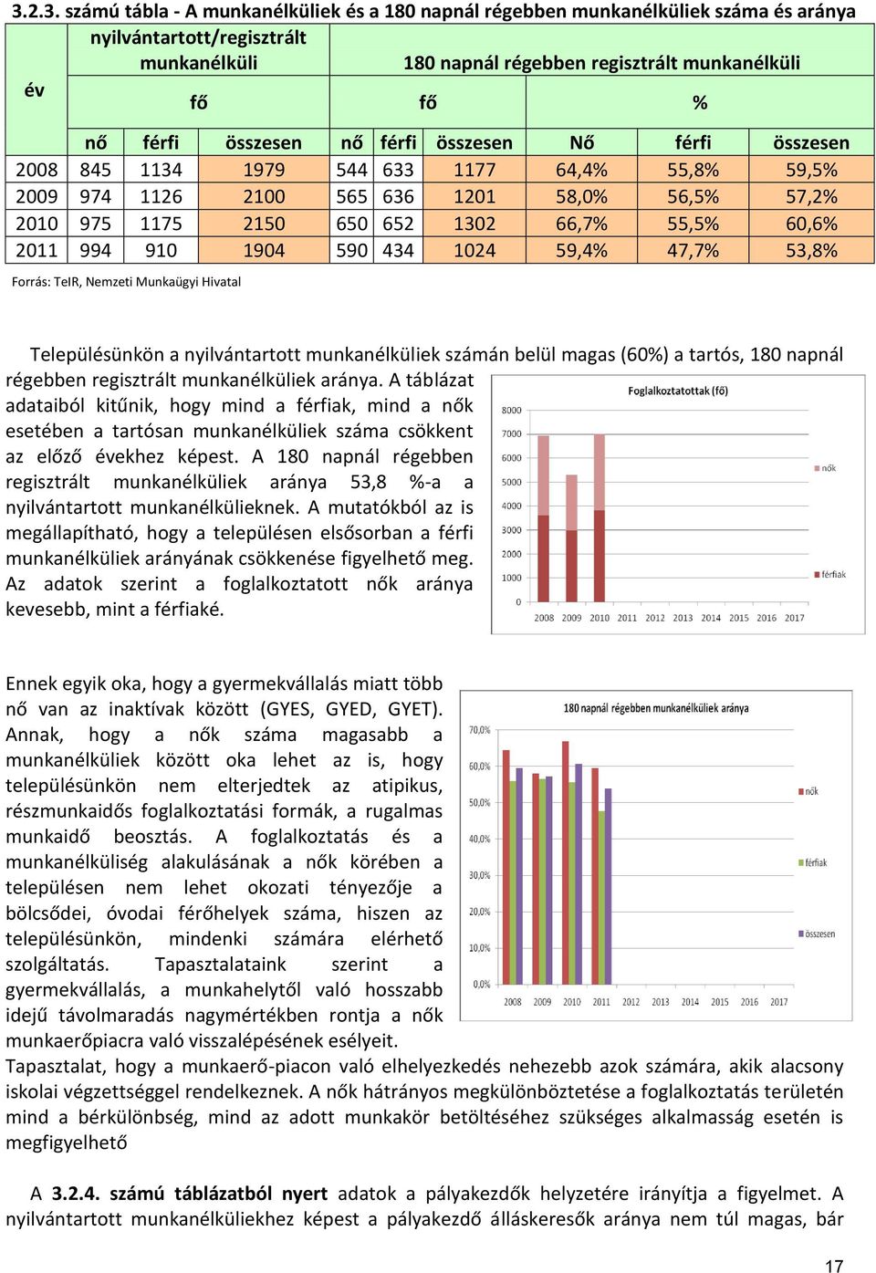 994 910 1904 590 434 1024 59,4% 47,7% 53,8% Forrás: TeIR, Nemzeti Munkaügyi Hivatal Településünkön a nyilvántartott munkanélküliek számán belül magas (60%) a tartós, 180 napnál régebben regisztrált