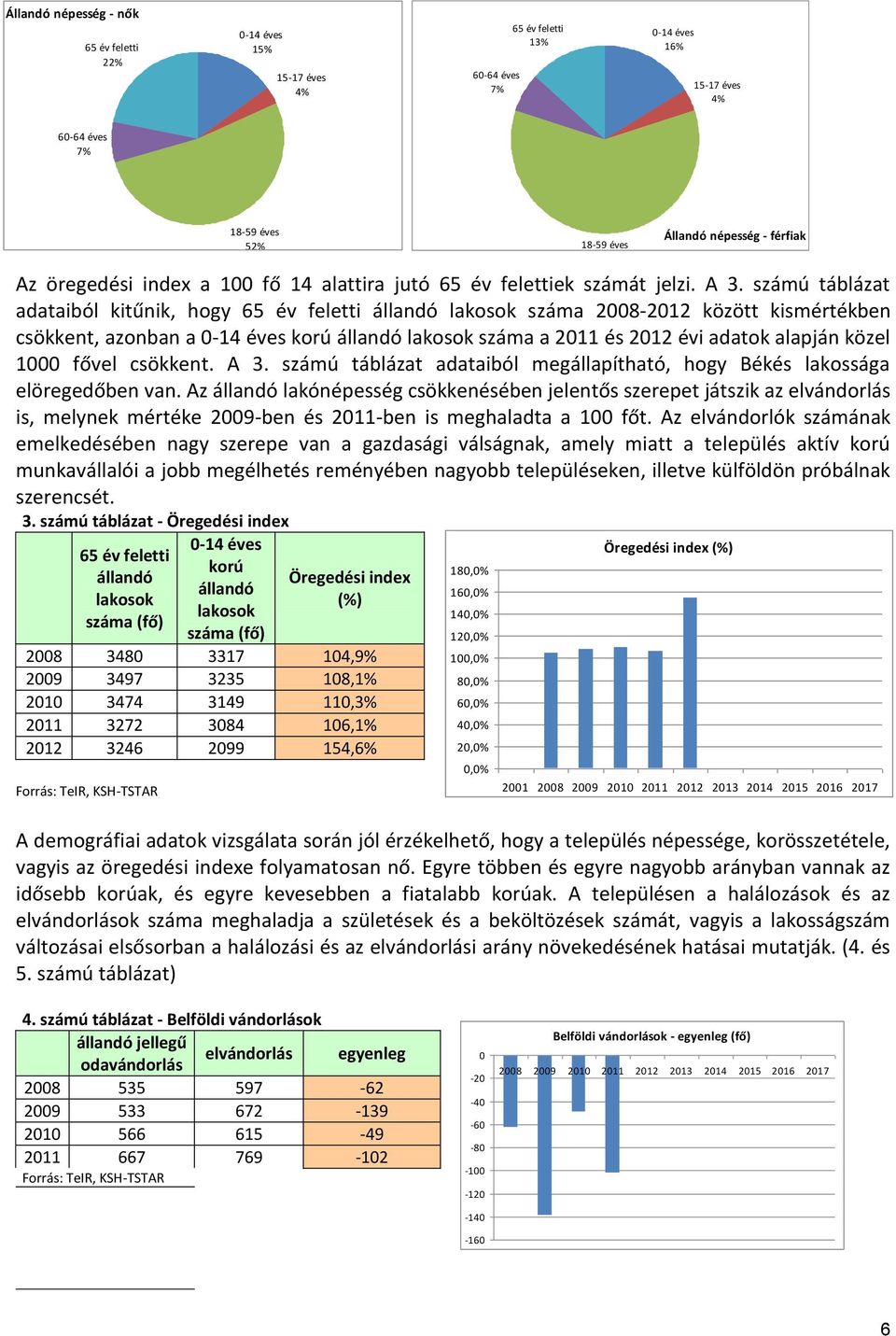 számú táblázat adataiból kitűnik, hogy 65 év feletti állandó lakosok száma 2008-2012 között kismértékben csökkent, azonban a 0-14 éves korú állandó lakosok száma a 2011 és 2012 évi adatok alapján