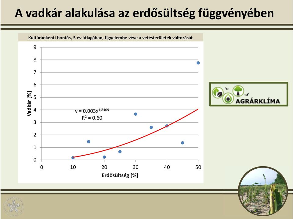 a vetésterületek változását 9 8 7 6 Vadkár [%] 5 4 3 2