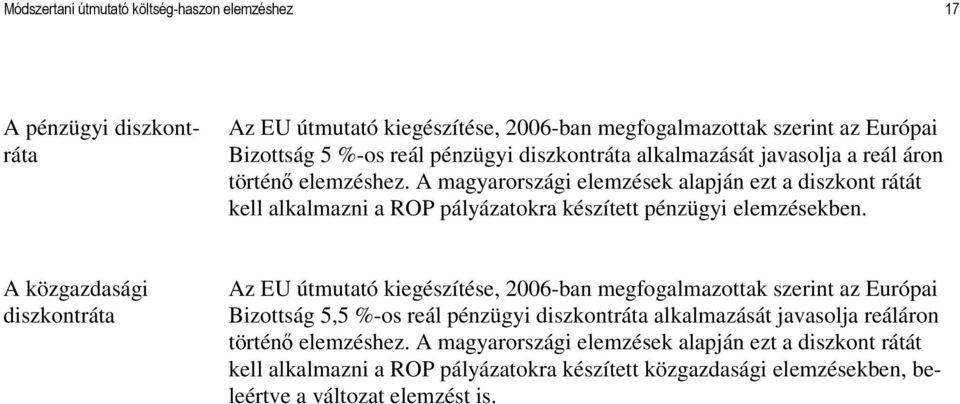 A magyarországi elemzések alapján ezt a diszkont rátát kell alkalmazni a ROP pályázatokra készített pénzügyi elemzésekben.