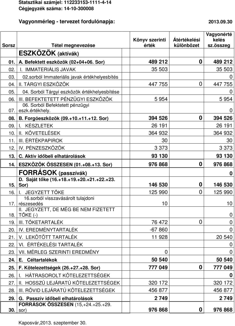 IMMATERIÁLIS JAVAK 35 503 35 503 03. 02.sorból Immateriális javak értékhelyesbítés 0 04. II. TÁRGYI ESZKÖZÖK 447 755 0 447 755 05. 04. Sorból Tárgyi eszközök értékhelyesbítése 0 06. III.