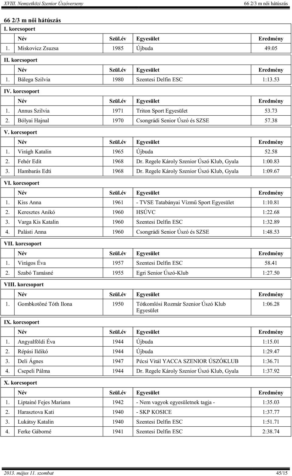 Regele Károly Szenior Úszó Klub, Gyula 1:09.67 VI. korcsoport 1. Kiss Anna 1961-1:10.81 2. Keresztes Anikó 1960 HSÚVC 1:22.68 3. Varga Kis Katalin 1960 Szentesi Delfin ESC 1:32.89 4.