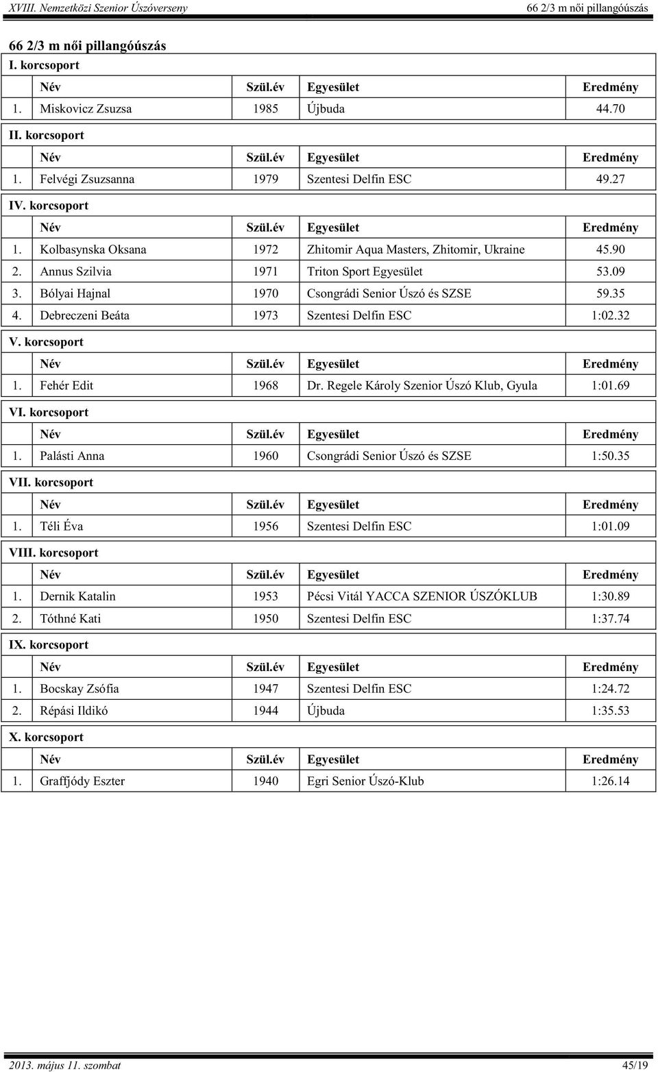 Fehér Edit 1968 Dr. Regele Károly Szenior Úszó Klub, Gyula 1:01.69 VI. korcsoport 1. Palásti Anna 1960 Csongrádi Senior Úszó és SZSE 1:50.35 VII. korcsoport 1. Téli Éva 1956 Szentesi Delfin ESC 1:01.