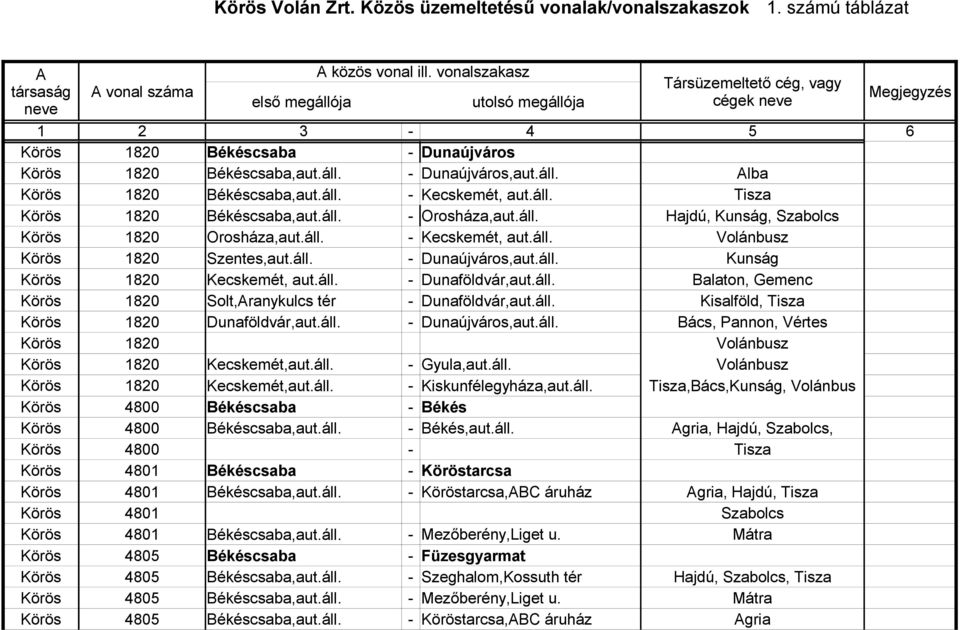 áll. Kisalföld, Körös 1820 Dunaföldvár,aut.áll. - Dunaújváros,aut.áll. Bács, Pannon, Vértes Körös 1820 Volánbusz Körös 1820 Kecskemét,aut.áll. - Gyula,aut.áll. Volánbusz Körös 1820 Kecskemét,aut.áll. - Kiskunfélegyháza,aut.