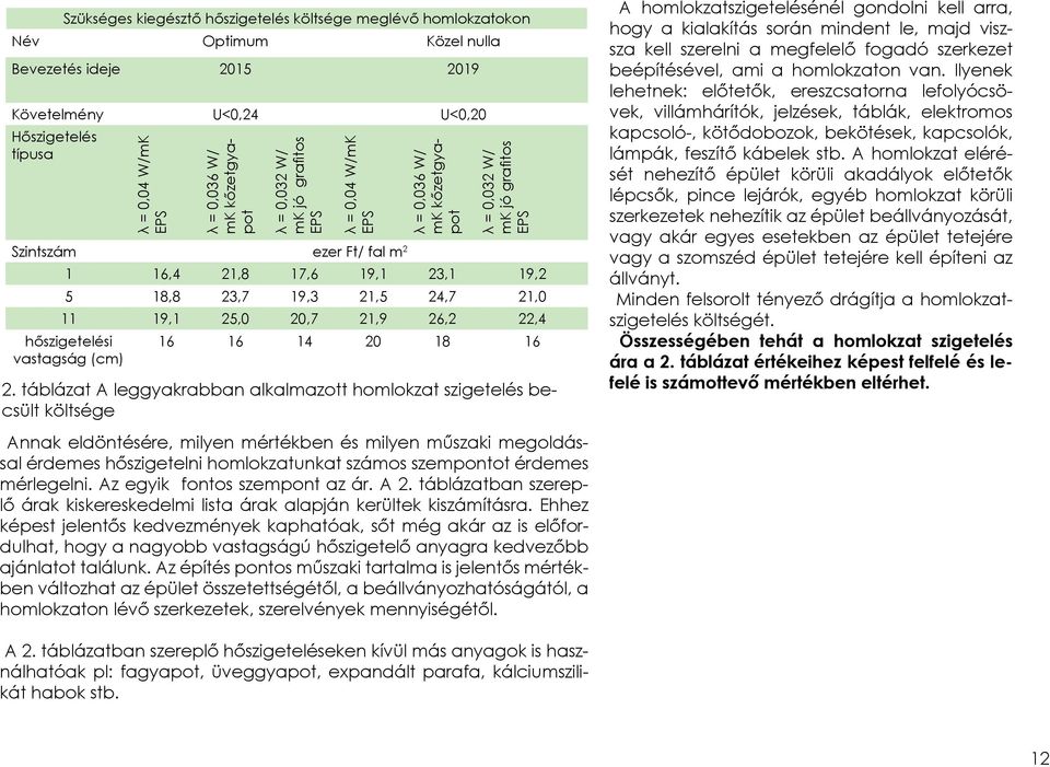 21,5 24,7 21,0 11 19,1 25,0 20,7 21,9 26,2 22,4 hőszigetelési vastagság (cm) 16 16 14 20 18 16 2.