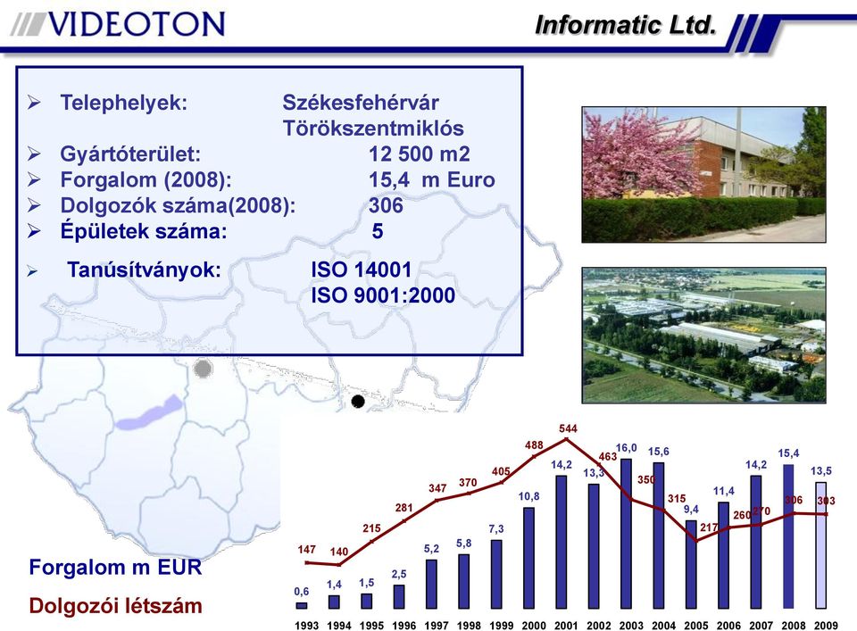 száma(2008): 306 Épületek száma: 5 Tanúsítványok: ISO 400 ISO 900:2000 Forgalom m EUR Dolgozói létszám 544