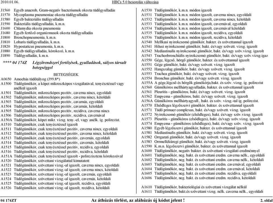 8*) A1500 Tüdőgümőkór, a köpet mikroszkópos vizsgálatával, tenyésztéssel vagy anélkül igazolt A1501 Tüdőgümőkór, mikroszkópos pozitiv, caverna nincs, egyoldali A1502 Tüdőgümőkór, mikroszkópos