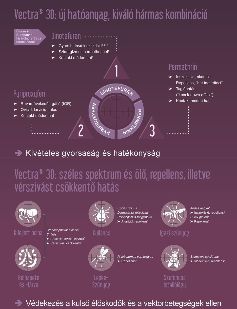 PYRIPROXYFEN PERMETHRIN Permethrin Inszekticid, akaricid Repellens, hot foot effect Taglóhatás ( knock-down effect ) Kontakt módon hat Kivételes gyorsaság és hatékonyság Vectra 3D: széles spektrum és