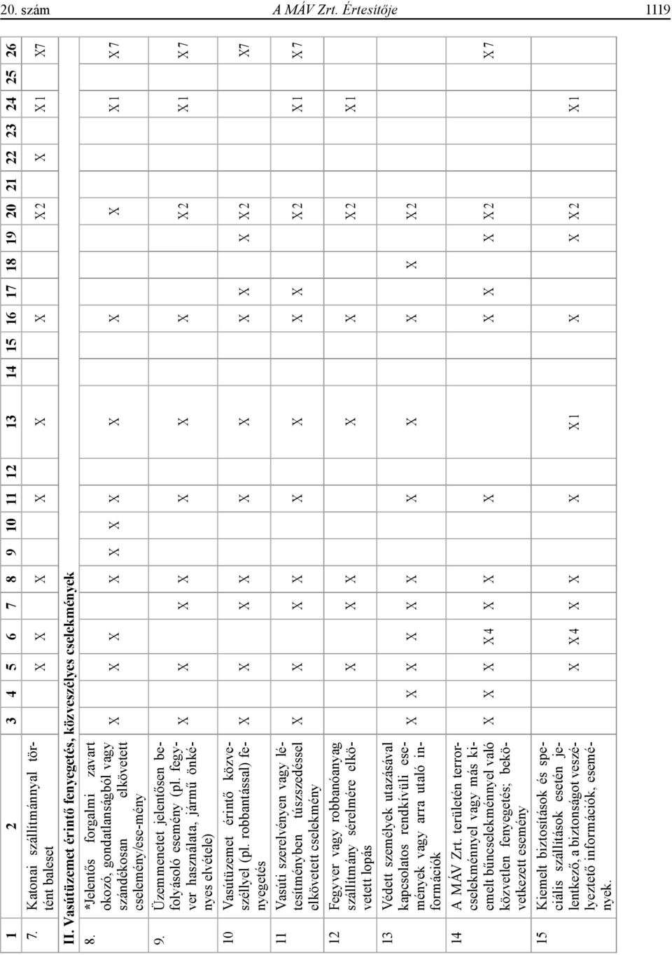 Üzemmenetet jelentősen befolyásoló esemény (pl. fegyver használata, jármű önkényes elvétele) 10 Vasútüzemet érintő közveszéllyel (pl.