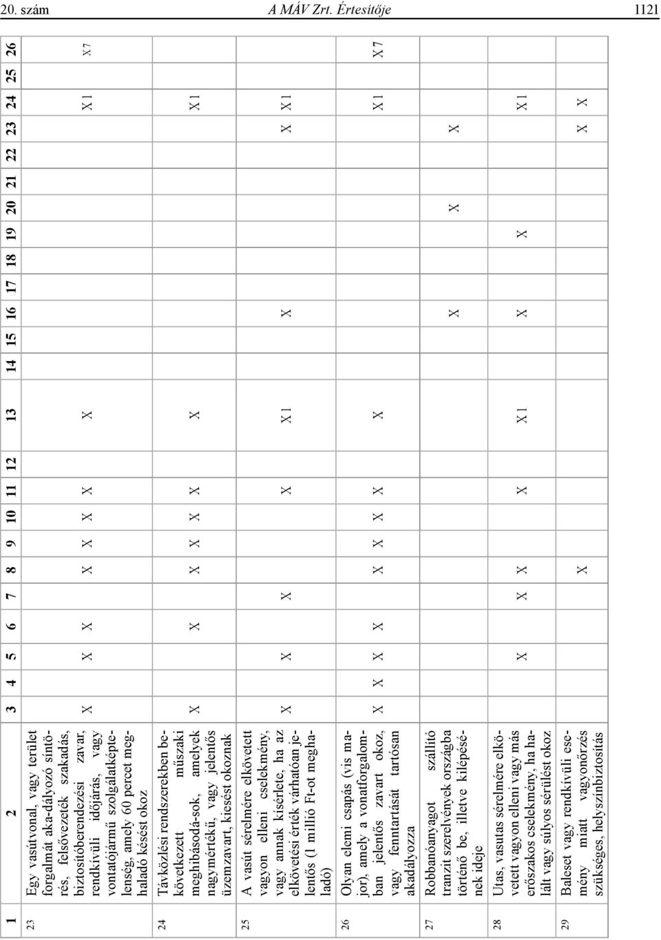 rendkívüli időjárás, vagy vontatójármű szolgálatképtelenség, amely 60 percet meghaladó késést okoz 24 Távközlési rendszerekben bekövetkezett műszaki meghibásodá-sok, amelyek nagymértékű, vagy