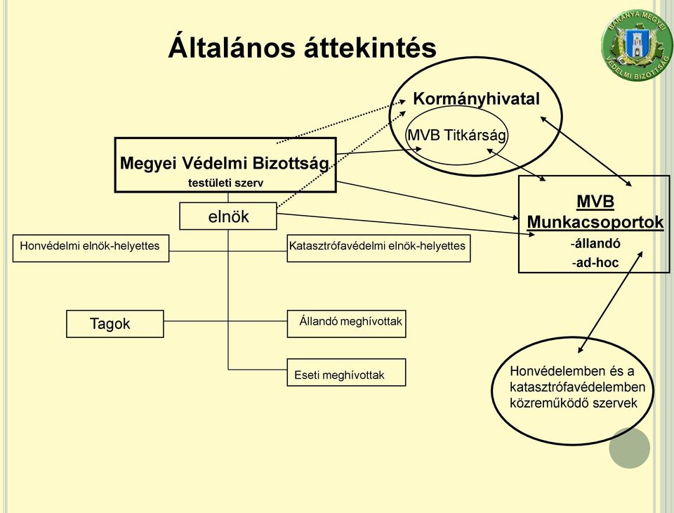 elnök-helyettes MVB Munkacsoportok -állandó -ad-hoc Tagok Állandó