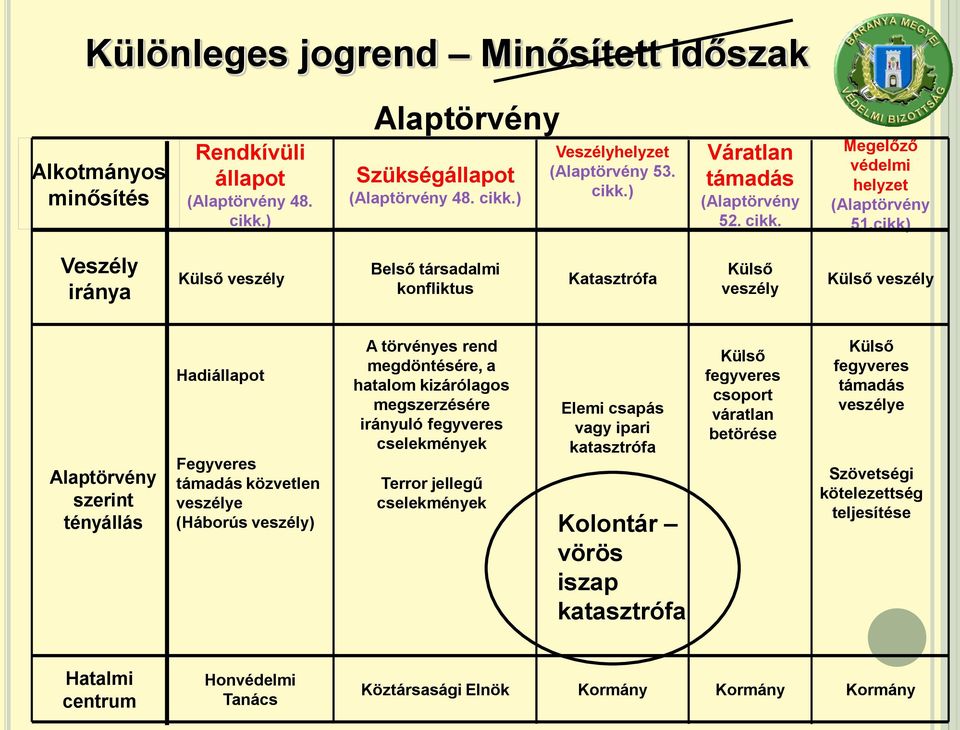 cikk) Veszély iránya Külső veszély Belső társadalmi konfliktus Katasztrófa Külső veszély Külső veszély Alaptörvény szerint tényállás Hadiállapot Fegyveres támadás közvetlen veszélye (Háborús veszély)