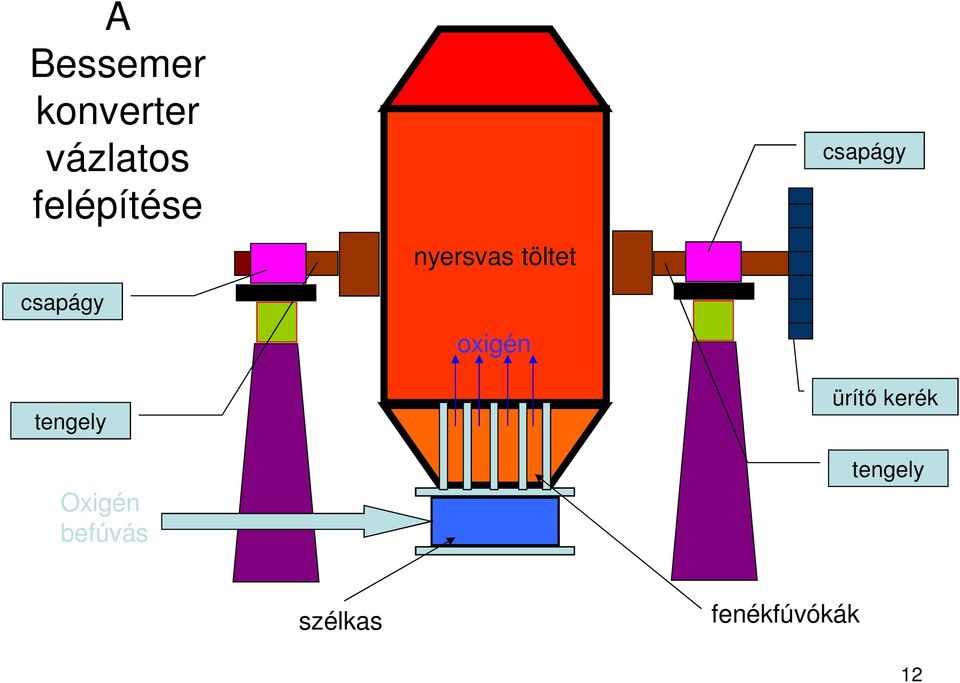 befúvás nyersvas töltet oxigén