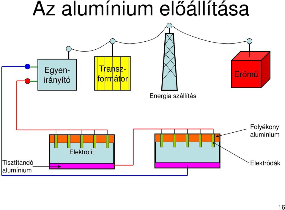 Energia szállítás Folyékony