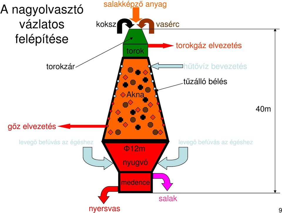 tűzálló bélés 40m gőz elvezetés levegő befúvás az égéshez