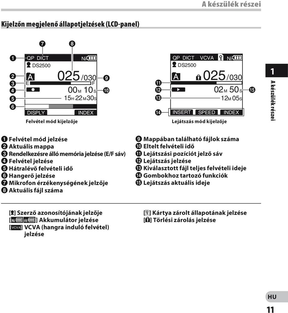 4 Felvétel jelzése 5 Hátralévő felvételi idő 6 Hangerő jelzése 7 Mikrofon érzékenységének jelzője 8 Aktuális fájl száma 9 Mappában található fájlok száma 0 Eltelt felvételi idő!