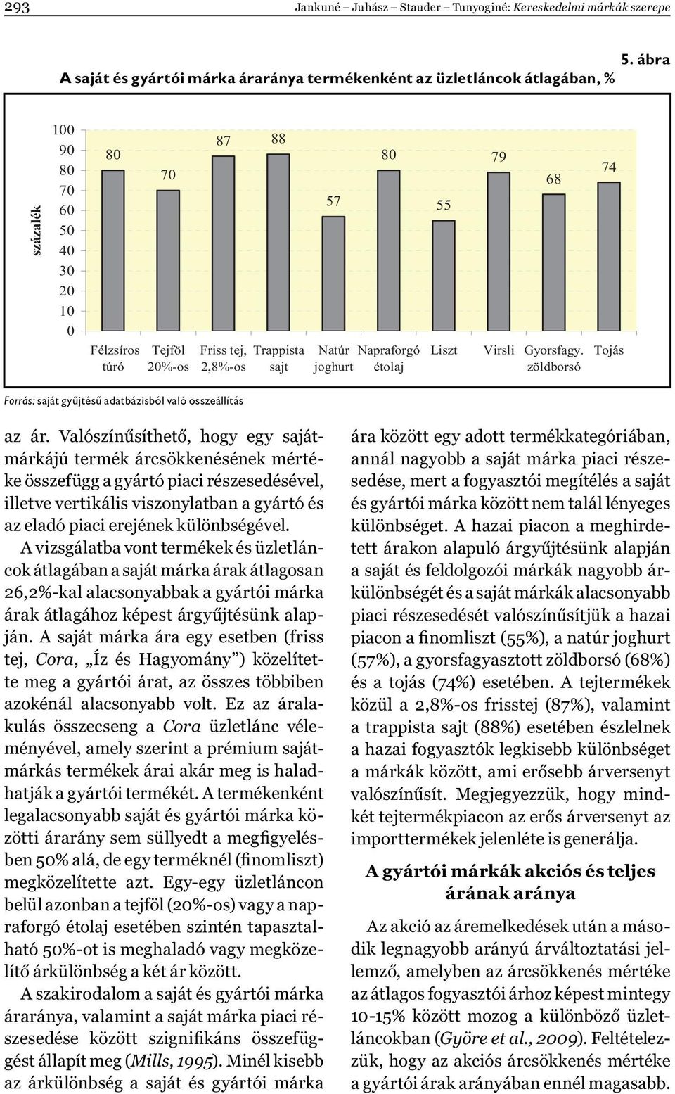 80 Natúr Napraforgó joghurt étolaj 55 Liszt 79 68 Virsli Gyorsfagy. zöldborsó 74 Tojás Forrás: saját gyűjtésű adatbázisból való összeállítás az ár.