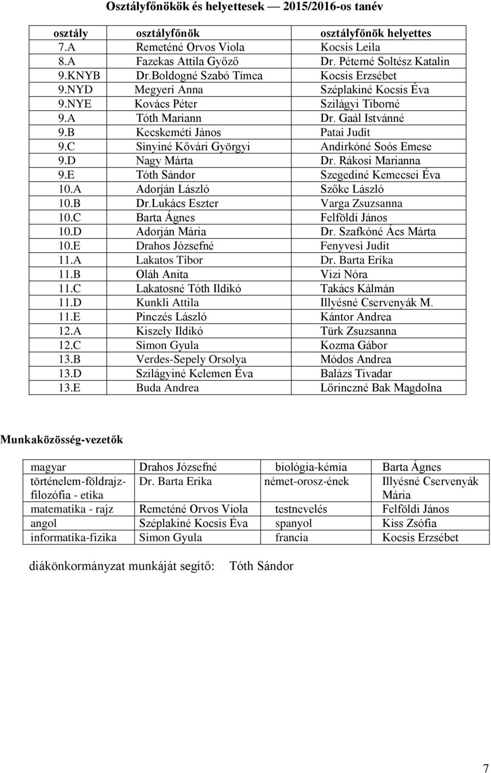 C Sinyiné Kővári Györgyi Andirkóné Soós Emese 9.D Nagy Márta Dr. Rákosi Marianna 9.E Tóth Sándor Szegediné Kemecsei Éva 10.A Adorján László Szőke László 10.B Dr.Lukács Eszter Varga Zsuzsanna 10.