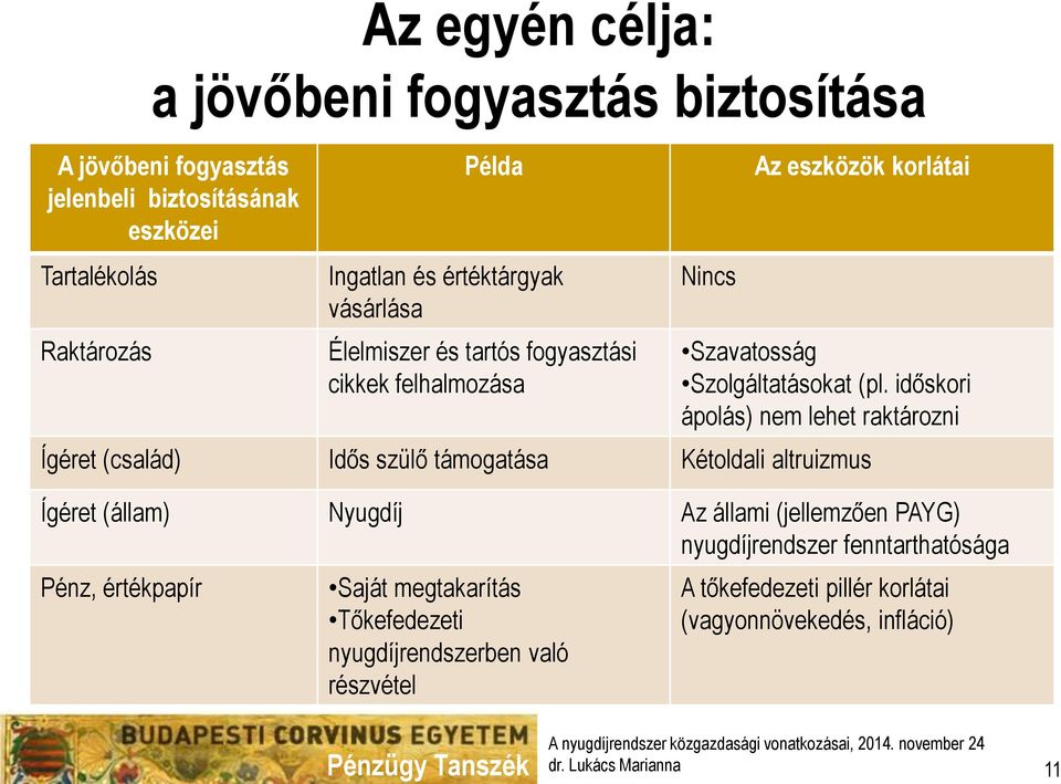 időskori ápolás) nem lehet raktározni Ígéret (család) Idős szülő támogatása Kétoldali altruizmus Ígéret (állam) Nyugdíj Az állami (jellemzően PAYG)