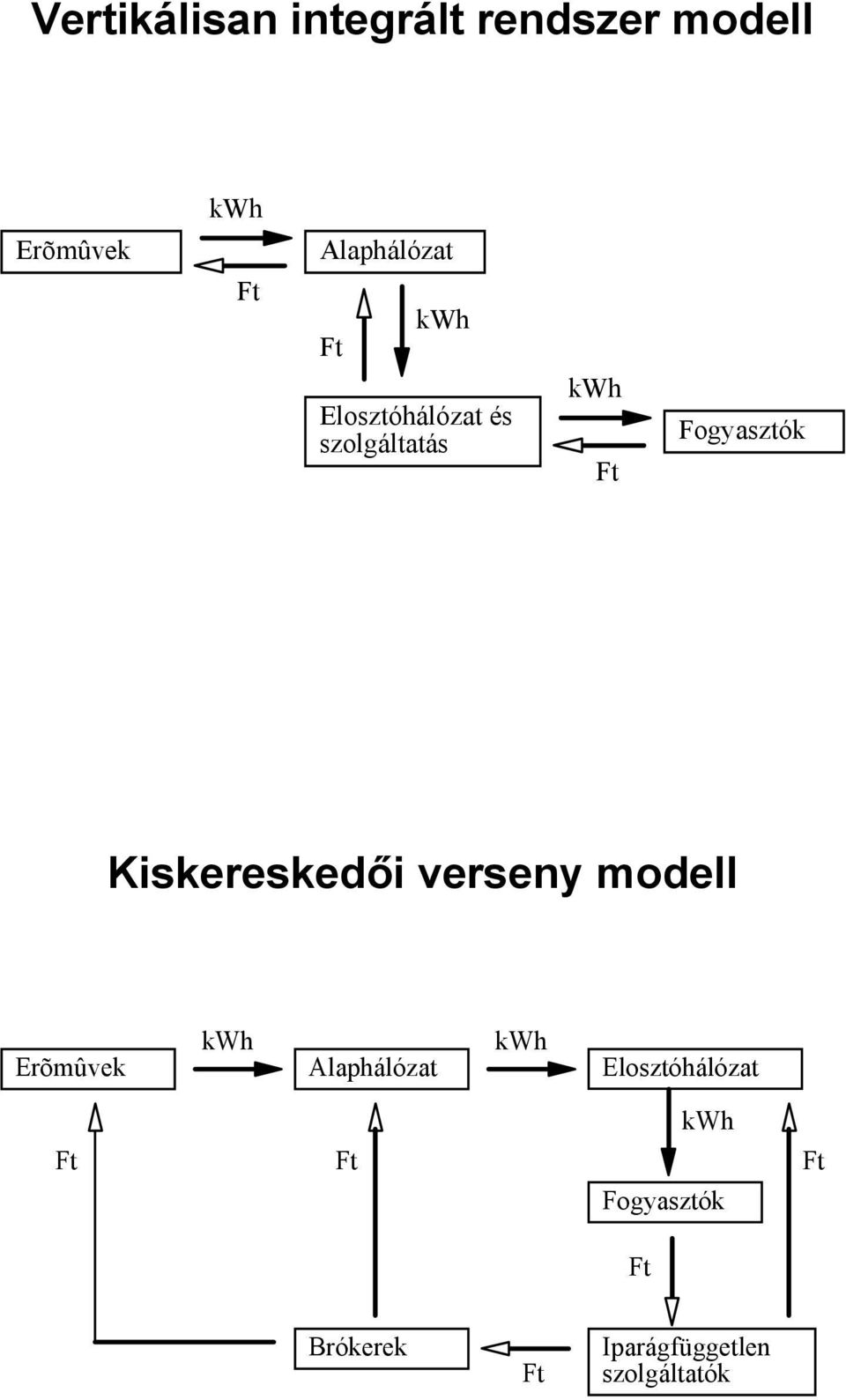 Fogyasztók Kiskereskedői verseny modell kwh kwh Erõmûvek