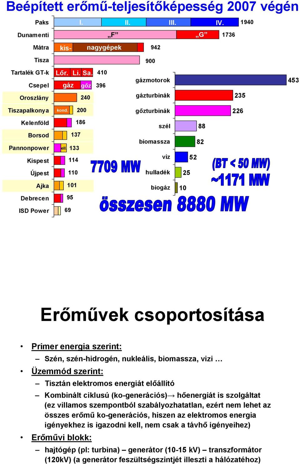 186 137 133 114 szél biomassza víz 88 82 52 Újpest 110 hulladék 25 Ajka Debrecen 101 95 biogáz 10 ISD Power 69 Erőművek csoportosítása Primer energia szerint: Szén, szén-hidrogén, nukleális,
