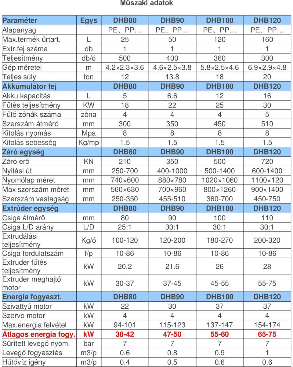 8 18 20 Akkumulátor fej DHB80 DHB90 DHB100 DHB120 Akku kapacitás L 5 6.