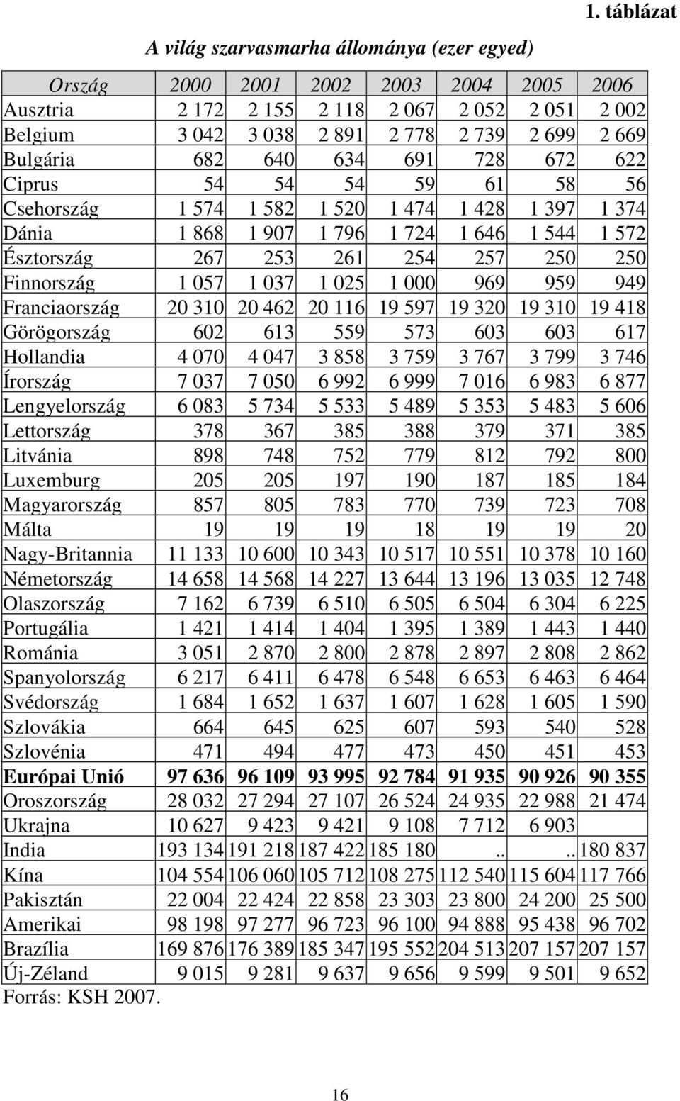 54 54 59 61 58 56 Csehország 1 574 1 582 1 520 1 474 1 428 1 397 1 374 Dánia 1 868 1 907 1 796 1 724 1 646 1 544 1 572 Észtország 267 253 261 254 257 250 250 Finnország 1 057 1 037 1 025 1 000 969