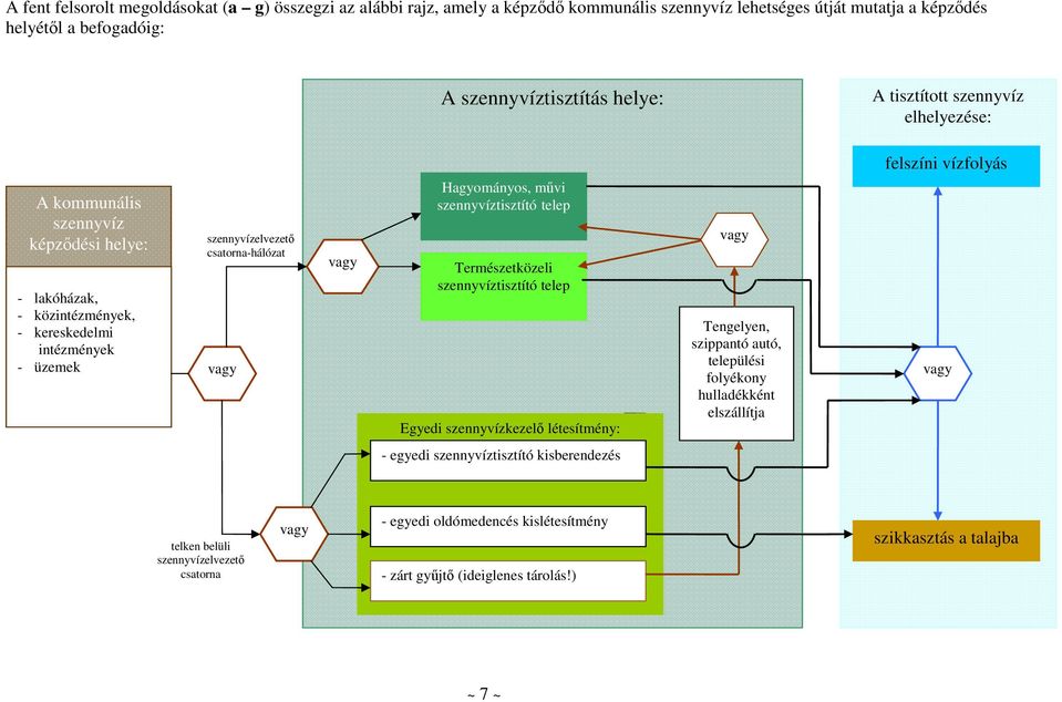 csatorna-hálózat vagy Hagyományos, mővi szennyvíztisztító telep Természetközeli szennyvíztisztító telep Egyedi szennyvízkezelı létesítmény: vagy Tengelyen, szippantó autó, települési folyékony