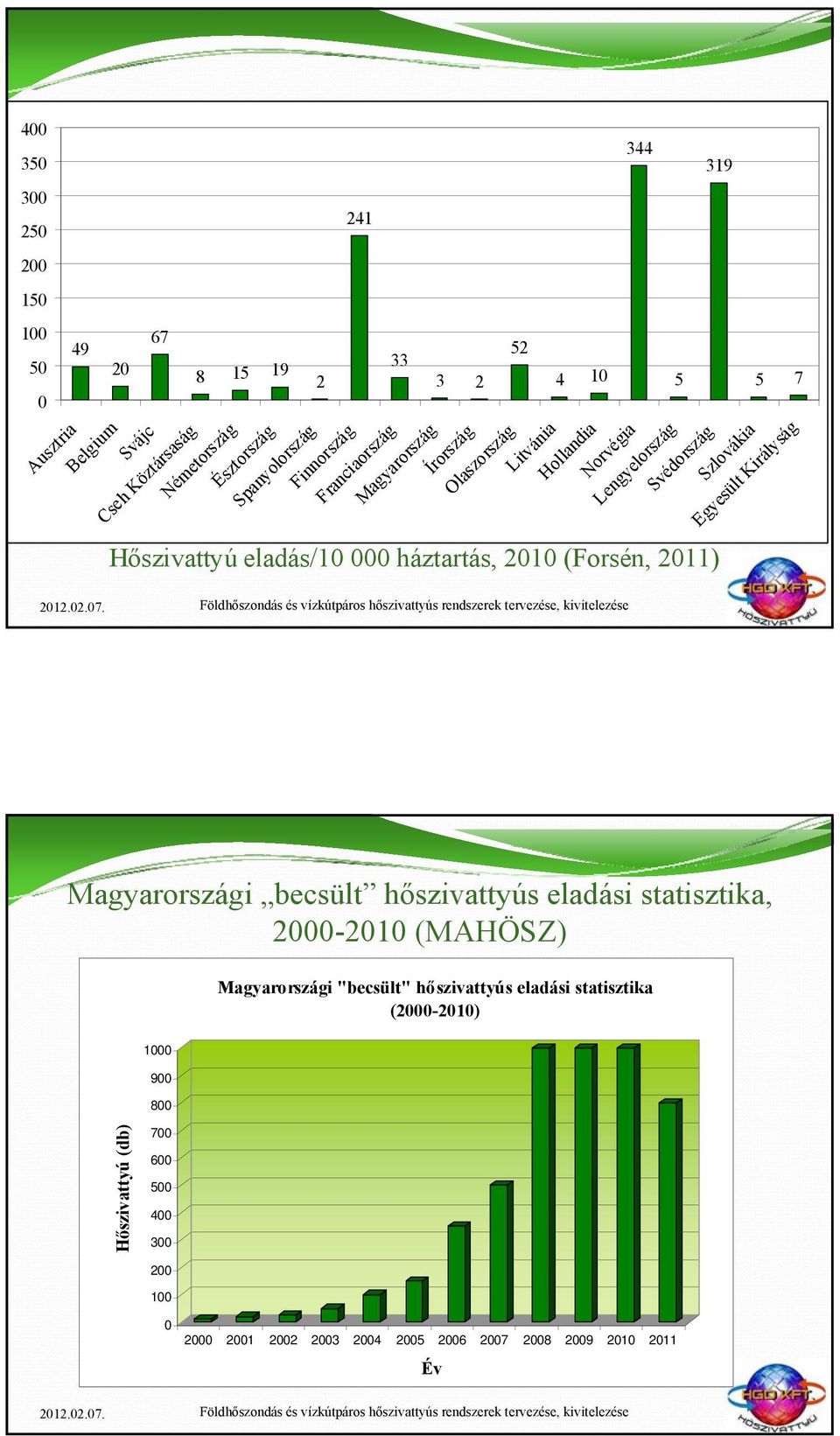 Lengyelország 319 Svédország Szlovákia Egyesült Királyság 5 7 Magyarországi becsült hőszivattyús eladási statisztika, 2000-2010 (MAHÖSZ) Magyarországi