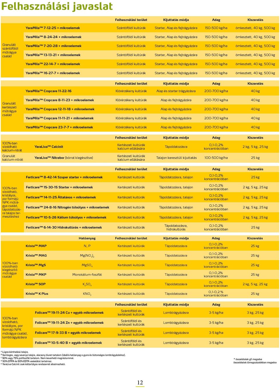 Szántóföldi kultúrák Starter, Alap és fejtrágyázára 150-500 kg/ha ömlesztett, 40 kg, 500 kg YaraMila 13-13-21 + mikroelemek Szántóföldi kultúrák Starter, Alap és fejtrágyázára 150-500 kg/ha