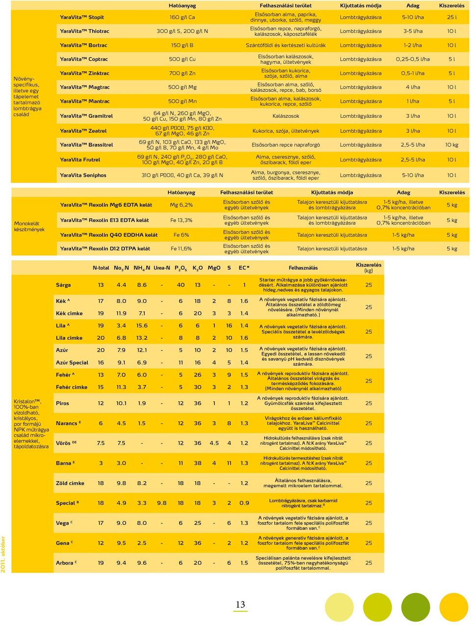 Növényspecifikus, illetve egy tápelemet tartalmazó lombtrágya család YaraVita Coptrac YaraVita Zinktrac YaraVita Magtrac YaraVita Mantrac YaraVita Gramitrel 500 g/l Cu 700 g/l Zn 500 g/l Mg 500 g/l