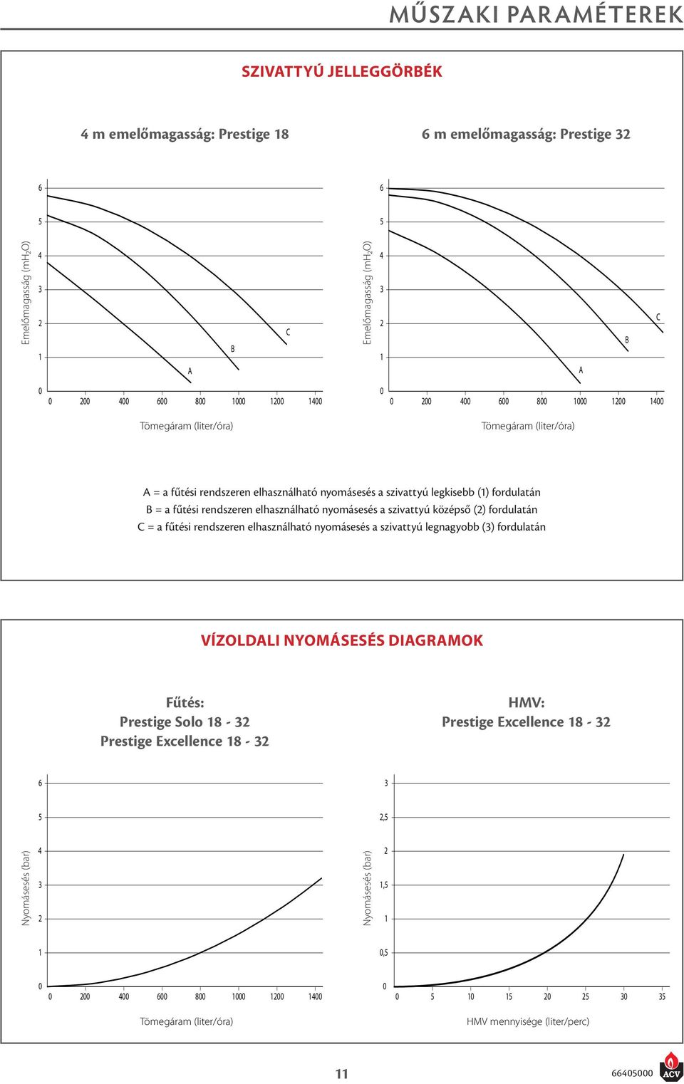 rendszeren elhasználható nyomásesés a szivattyú középső (2) fordulatán C = a fűtési rendszeren elhasználható nyomásesés a szivattyú legnagyobb (3) fordulatán vízoldali nyomásesés diagramok Fűtés: