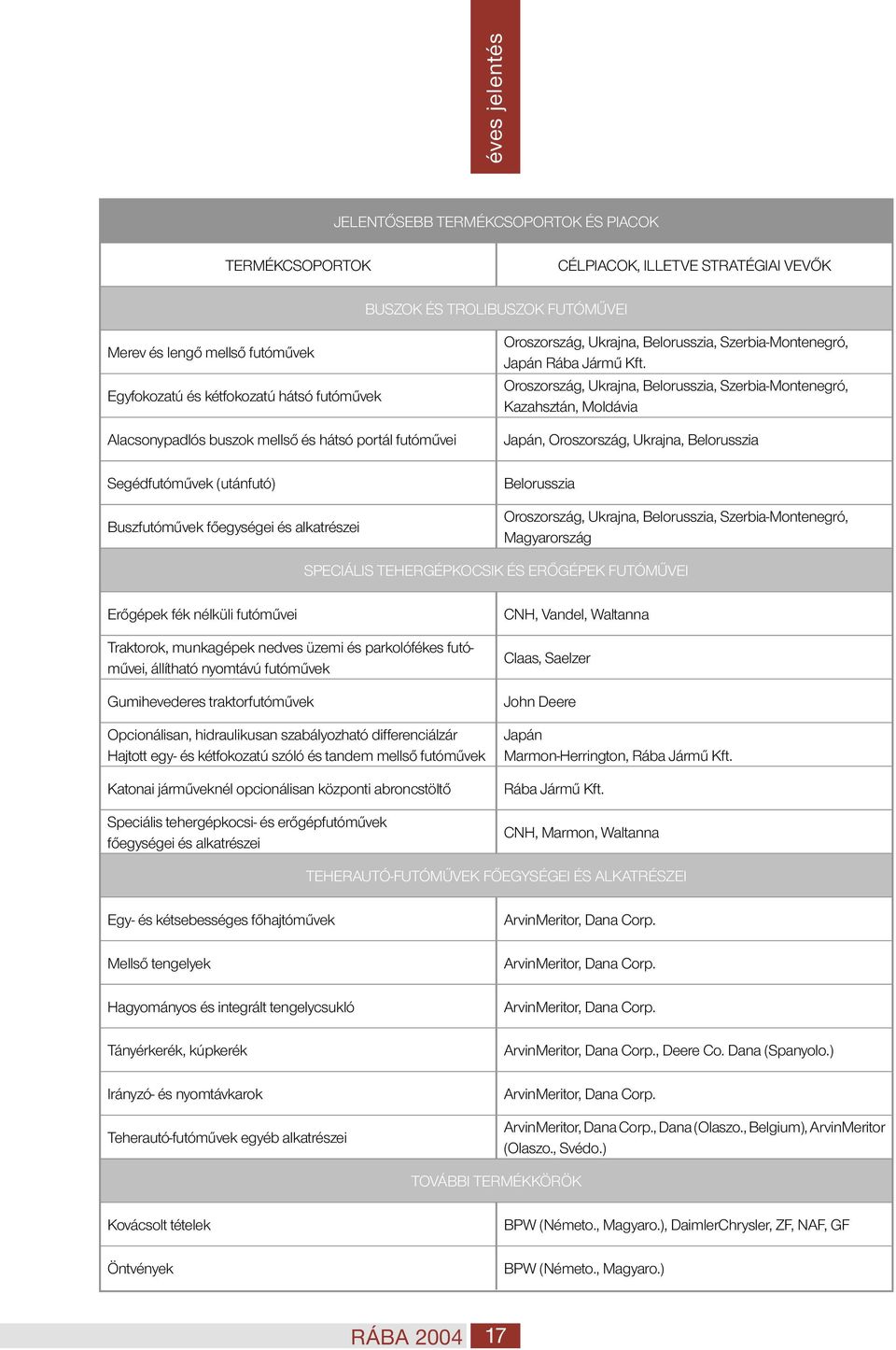 Oroszország, Ukrajna, Belorusszia, Szerbia-Montenegró, Kazahsztán, Moldávia Japán, Oroszország, Ukrajna, Belorusszia Segédfutóművek (utánfutó) Buszfutóművek főegységei és alkatrészei Belorusszia