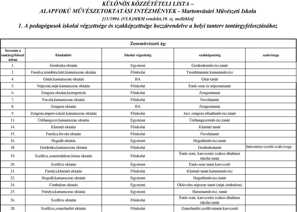 Gordonka oktatás Egyetemi Gordonkaművész,tanár 2. Furulya,trombita,kürt,kamarazene oktatás Főiskolai Trombitatanár,kamaraművész 4. Giitár,kamarazene oktatás BA Gitár tanár 5.