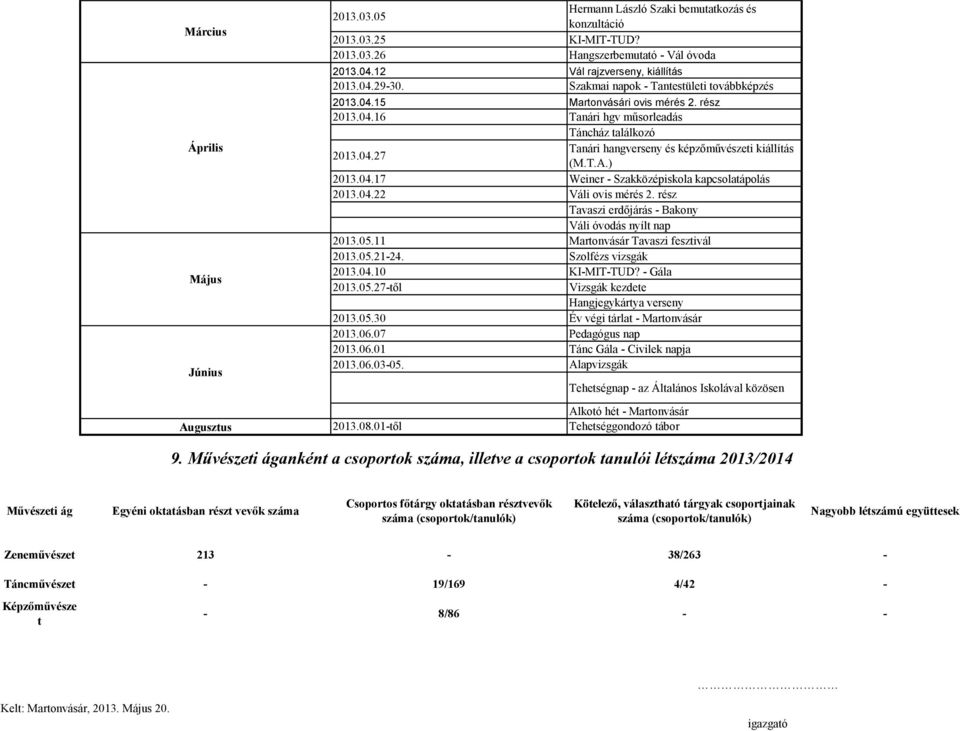 ) 2013.04.17 Weiner - Szakközépiskola kapcsolatápolás 2013.04.22 Váli ovis mérés 2. rész Tavaszi erdőjárás - Bakony Váli óvodás nyílt nap 2013.05.11 Martonvásár Tavaszi fesztivál 2013.05.21-24.
