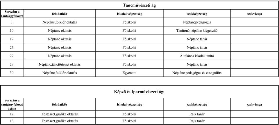 Néptánc oktatás Főiskolai Általános iskolai tanító 29. Néptánc,tánctörténet oktatás Főiskolai Néptánc tanár 30.