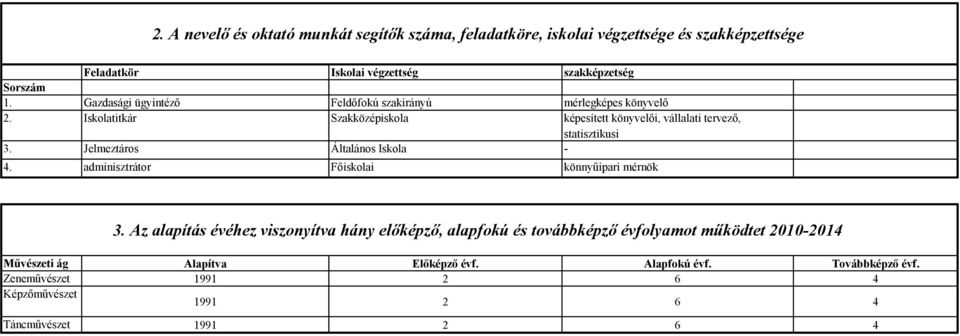 Jelmeztáros Általános Iskola - 4. adminisztrátor Főiskolai könnyűipari mérnök 3.