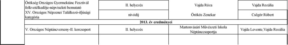 korcsoport II. helyezés II.