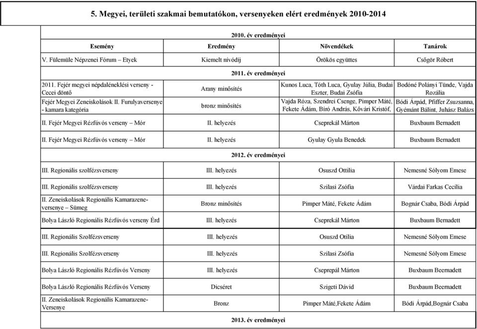 Fejér megyei népdaléneklési verseny - Kunos Luca, Tóth Luca, Gyulay Júlia, Budai Bodóné Polányi Tünde, Vajda Arany minősítés Cecei döntő Eszter, Budai Zsófia Rozália Fejér Megyei Zeneiskolások II.