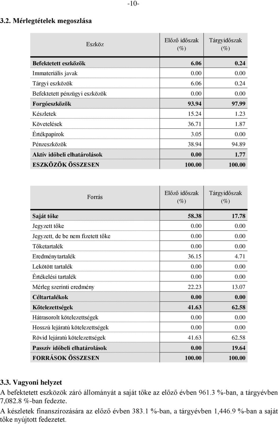 00 Forrás Előző időszak (%) Tárgyidőszak (%) Saját tőke 58.38 17.78 Jegyzett tőke 0.00 0.00 Jegyzett, de be nem fizetett tőke 0.00 0.00 Tőketartalék 0.00 0.00 Eredménytartalék 36.15 4.