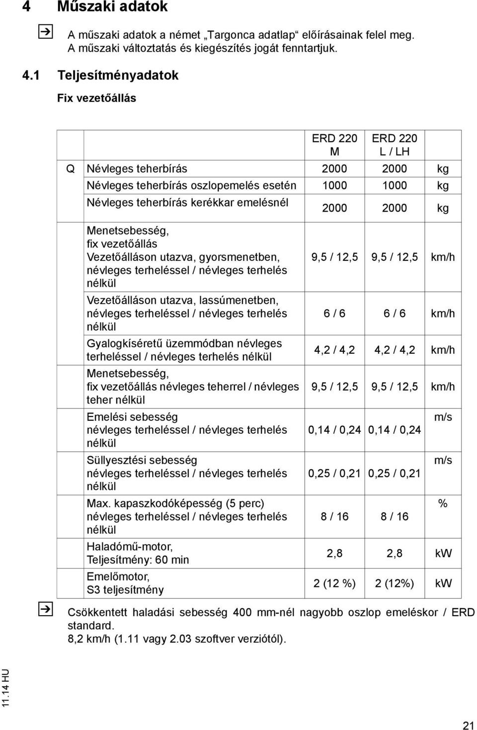 kg Z Menetsebesség, fix vezetőállás Vezetőálláson utazva, gyorsmenetben, névleges terheléssel / névleges terhelés nélkül Vezetőálláson utazva, lassúmenetben, névleges terheléssel / névleges terhelés