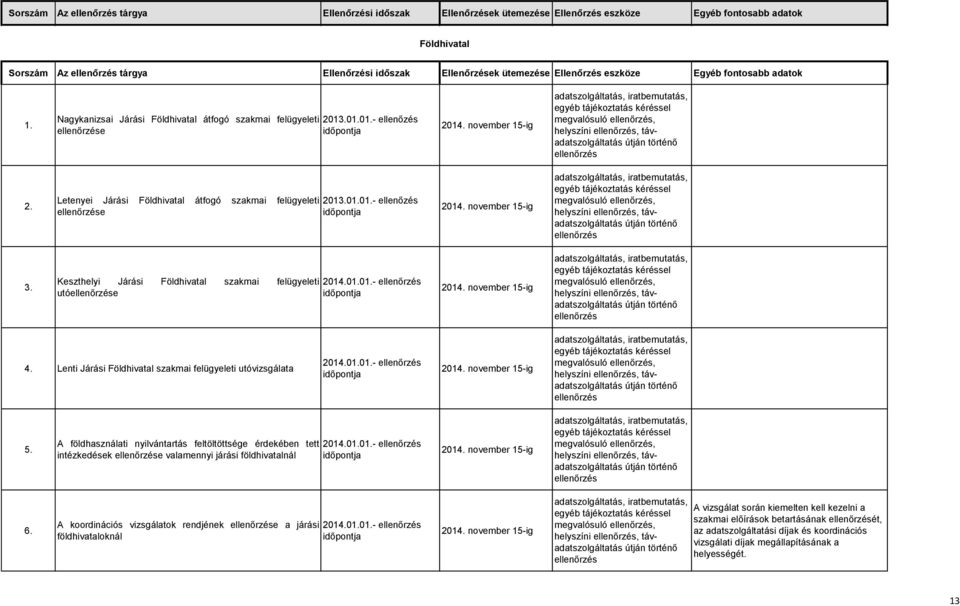 november 15-ig adatszolgáltatás, iratbemutatás, egyéb tájékoztatás kéréssel megvalósuló ellenőrzés,, távadatszolgáltatás útján történő ellenőrzés 2.