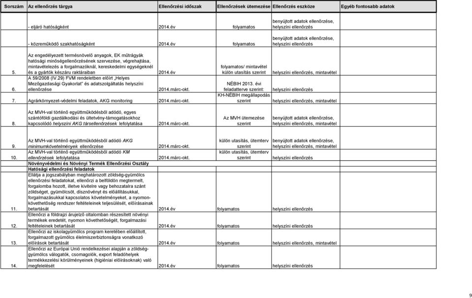 A 59/2008 (IV.29) FVM rendeletben előírt Helyes Mezőgazdasági Gyakorlat és adatszolgáltatás helyszíni ellenőrzése 2014.év 2014.márc-okt. 7. Agrárkörnyezet-védelmi feladatok, AKG monitoring 2014.