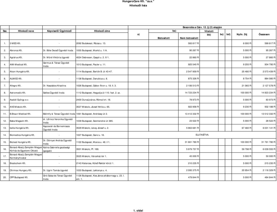 Germus & Társai Ügyvédi 1013 Budapest, Pauler u. 11. 925 540 Ft 9 255 Ft 934 795 Ft 5. Alcon Hungária Kft. - 1114 Budapest, Bartók B. út 43-47. 2 547 959 Ft 25 480 Ft 2 573 439 Ft 6. ALIMED Kft.