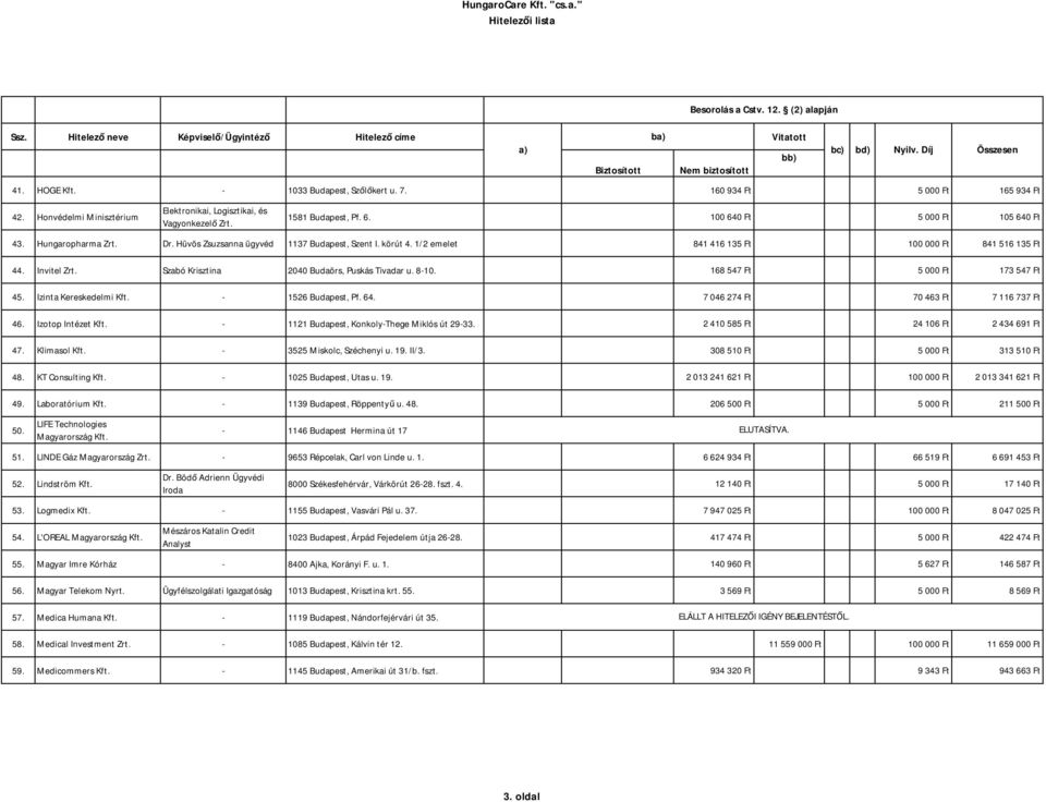 körút 4. 1/2 emelet 841 416 135 Ft 100 000 Ft 841 516 135 Ft 44. Invitel Zrt. Szabó Krisztina 2040 Budaörs, Puskás Tivadar u. 8-10. 168 547 Ft 5 000 Ft 173 547 Ft 45. Izinta Kereskedelmi Kft.