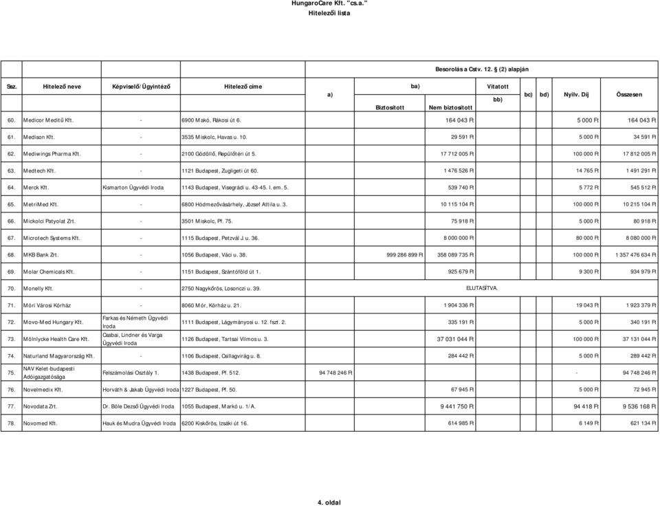 1 476 526 Ft 14 765 Ft 1 491 291 Ft 64. Merck Kft. Kismarton Ügyvédi 1143 Budapest, Visegrádi u. 43-45. I. em. 5. 539 740 Ft 5 772 Ft 545 512 Ft 65. MetriMed Kft.