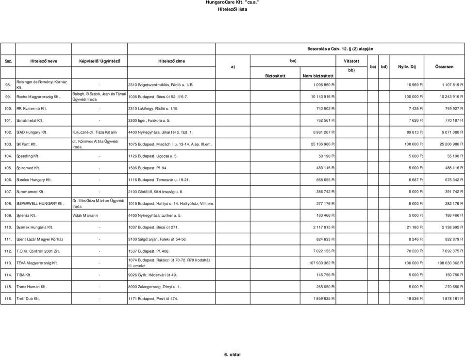 742 502 Ft 7 425 Ft 749 927 Ft 101. Sanatmetal Kft. - 3300 Eger, Faiskola u. 5. 762 561 Ft 7 626 Ft 770 187 Ft 102. SIAD Hungary Kft. Kuruczné dr. Tisza Katalin 4400 Nyíregyháza, Jókai tér 2. fszt. 1. 8 981 267 Ft 89 813 Ft 9 071 080 Ft 103.