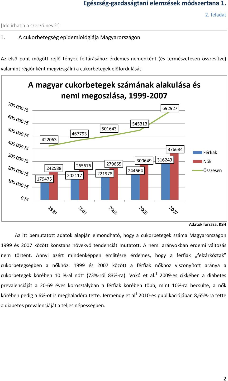 A magyar cukorbetegek számának alakulása és nemi megoszlása, 1999-2007 692927 422063 467793 501643 545313 179475 242588 265676 279665 202117 221978 244664 300649 316243 376684 Férfiak Nők Összesen